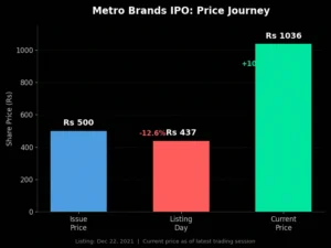Metro Brands IPO price journey from issue price to listing day to current price