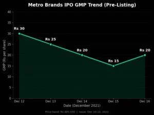 Metro Brands IPO GMP trend chart showing daily premium movement before listing