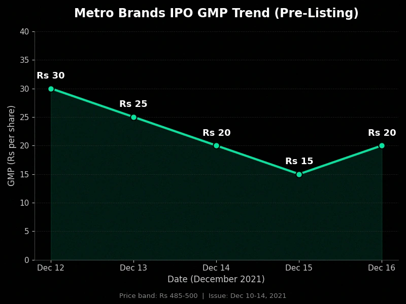 Metro Brands IPO GMP trend chart showing daily premium movement before listing