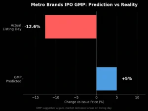 Metro Brands IPO GMP predicted gain versus actual listing day loss comparison