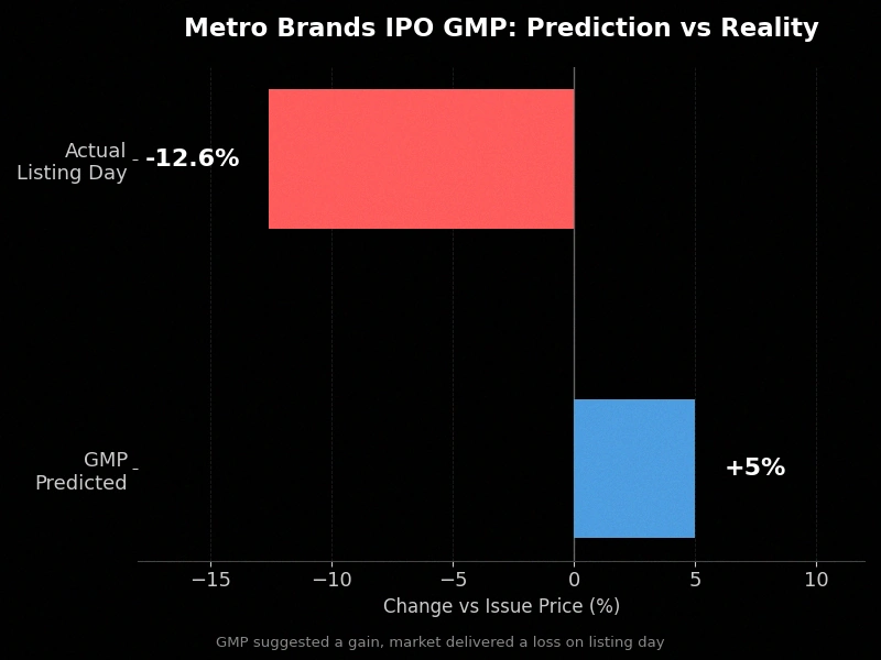 Metro Brands IPO GMP predicted gain versus actual listing day loss comparison
