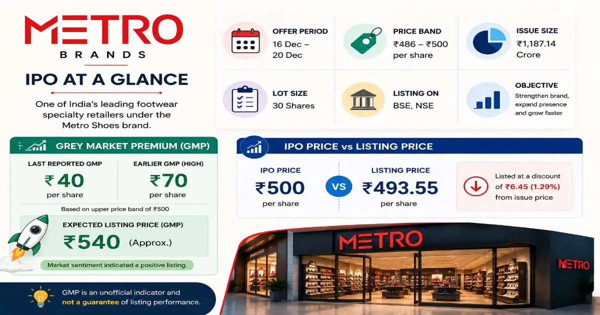 Metro Brands IPO GMP: What It Predicted vs. What Actually Happened (2021-2026)